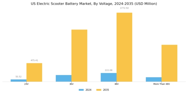 US Electric Scooter Battery Market Segment Image 2