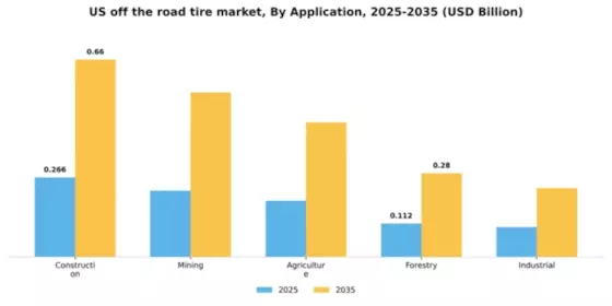 US Off The Road Tire Market Segment Image 0