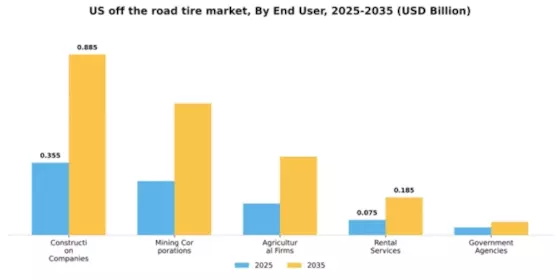US Off The Road Tire Market Segment Image 1