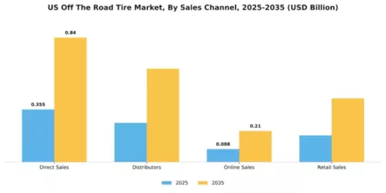 US Off The Road Tire Market Segment Image 3