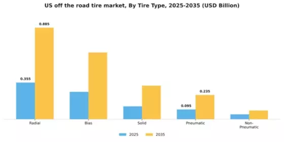 US Off The Road Tire Market Segment Image 2