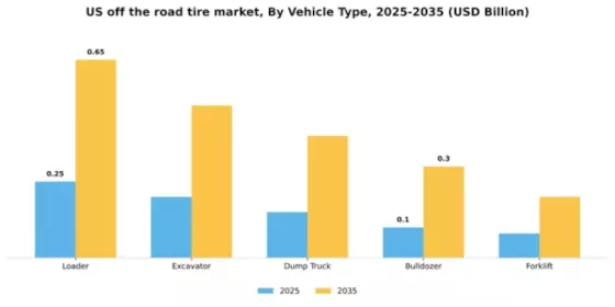 US Off The Road Tire Market Segment Image 3
