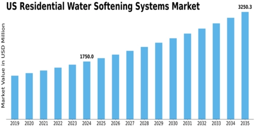 US Residential Water Softening Systems Market Size