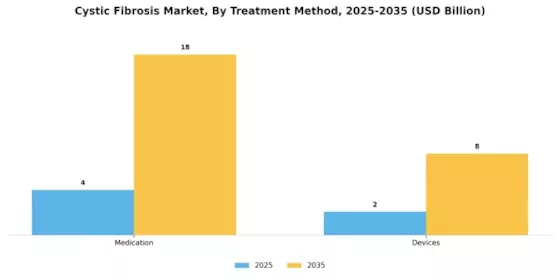 Cystic Fibrosis Market Segment Image 0