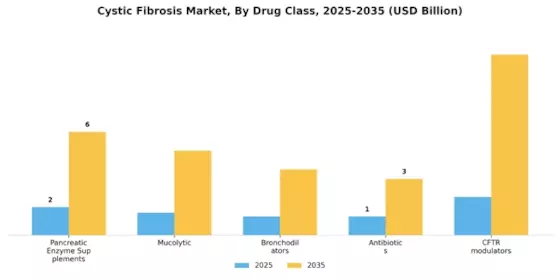 Cystic Fibrosis Market Segment Image 2