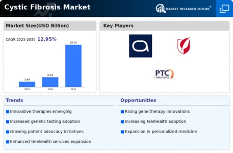 Cystic Fibrosis Market Infographic