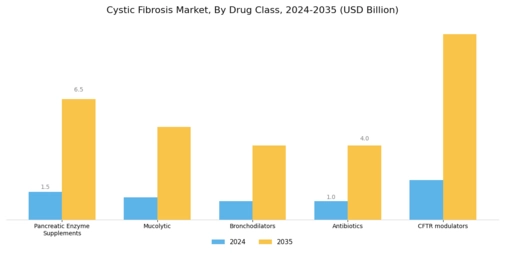 Cystic Fibrosis Market Segment Image 2