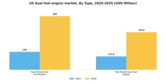 US Dual Fuel Engine Market Segment Image 1