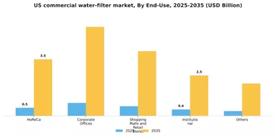 US Commercial Water Filter Market Segment Image 0