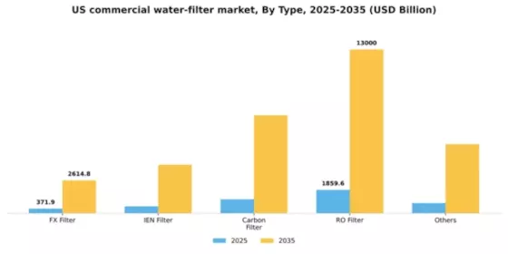 US Commercial Water Filter Market Segment Image 1