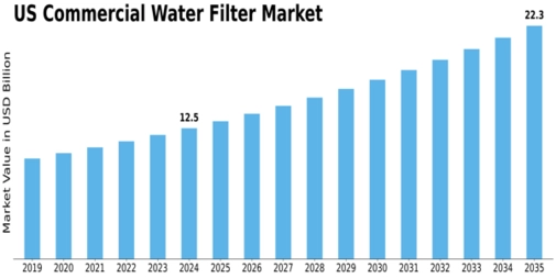US Commercial Water Filter Market Size