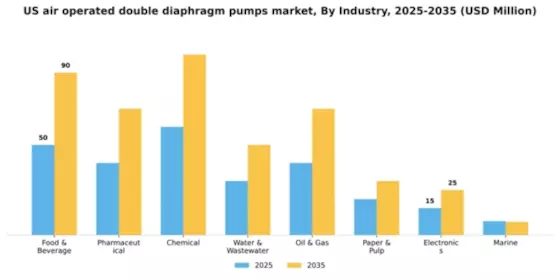 US Air Operated Double Diaphragm Pumps Market Segment Image 0