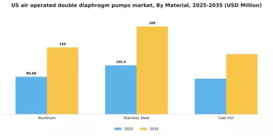 US Air Operated Double Diaphragm Pumps Market Segment Image 1