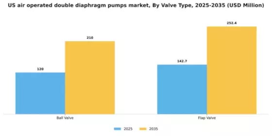 US Air Operated Double Diaphragm Pumps Market Segment Image 3