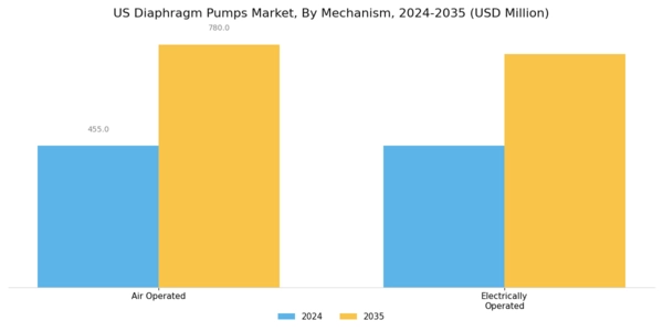US Air Operated Double Diaphragm Pumps Market Segment Image 1