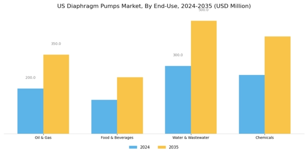 US Air Operated Double Diaphragm Pumps Market Segment Image 3