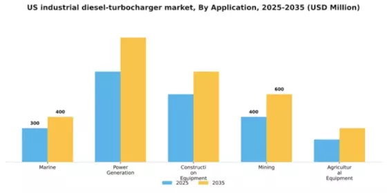 US Industrial Diesel Turbocharger Market Segment Image 0