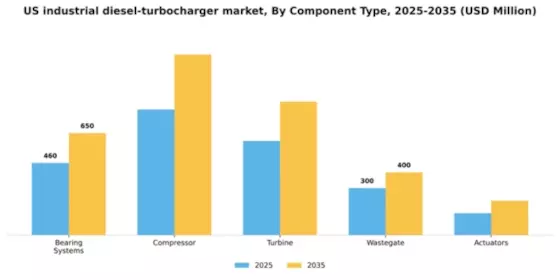 US Industrial Diesel Turbocharger Market Segment Image 1