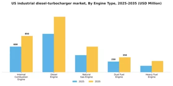 US Industrial Diesel Turbocharger Market Segment Image 2