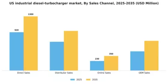 US Industrial Diesel Turbocharger Market Segment Image 3