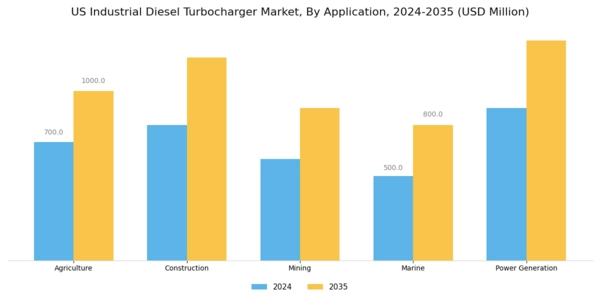 US Industrial Diesel Turbocharger Market Segment Image 0