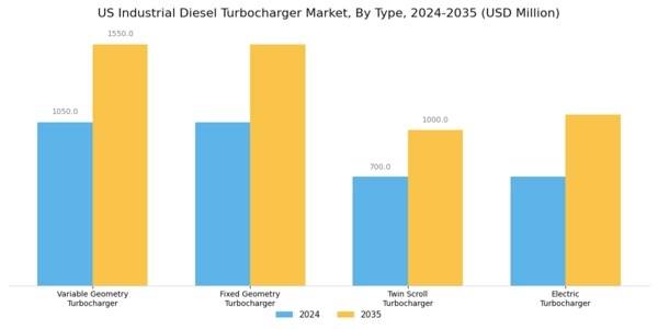 US Industrial Diesel Turbocharger Market Segment Image 2