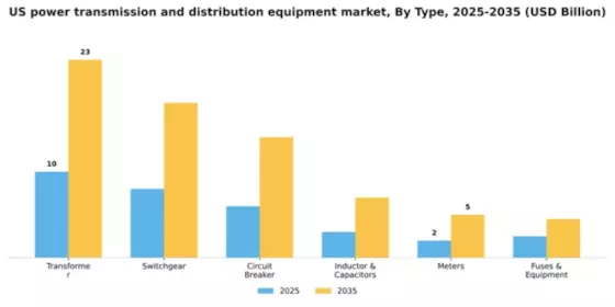 US Power TD Equipment Market Segment Image 1