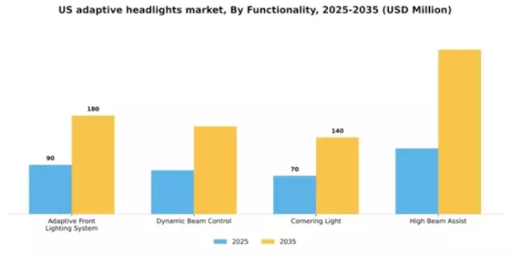US Adaptive Headlights Market Segment Image 0