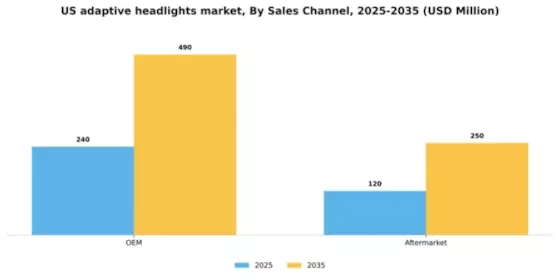 US Adaptive Headlights Market Segment Image 1