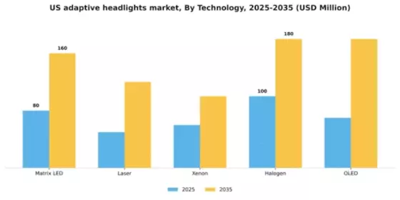 US Adaptive Headlights Market Segment Image 2