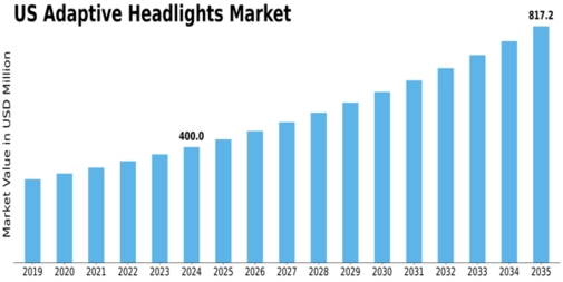US Adaptive Headlights Market Size