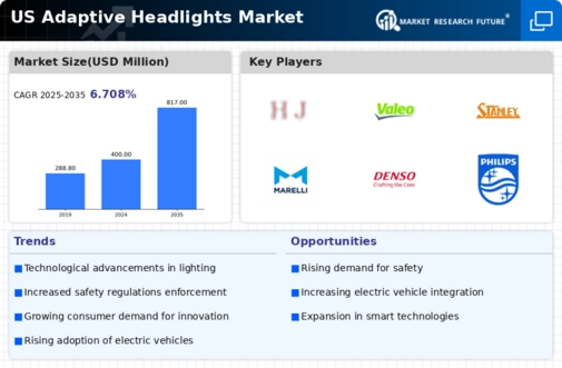 US Adaptive Headlights Market Infographic