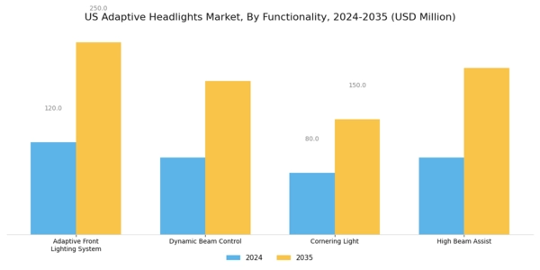 US Adaptive Headlights Market Segment Image 3