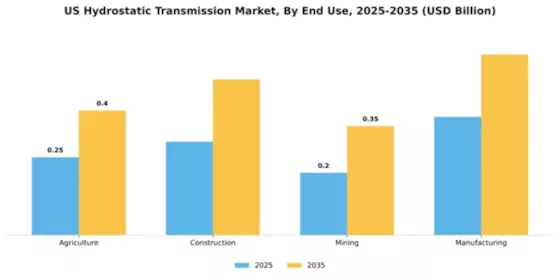 US Hydrostatic Transmission Market Segment Image 2
