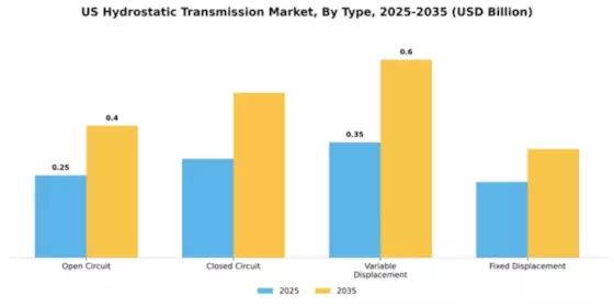 US Hydrostatic Transmission Market Segment Image 4