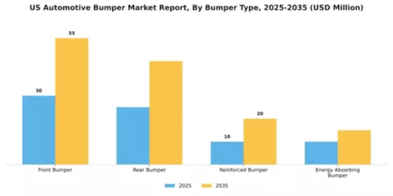 US Automotive Bumper Market Segment Image 1