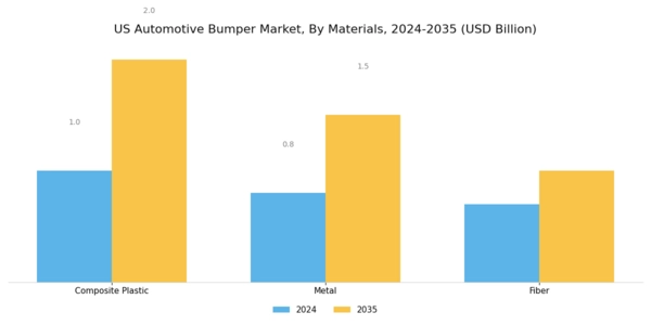US Automotive Bumper Market Segment Image 0