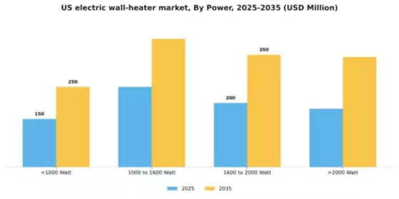 US Electric Wall Heater Market Segment Image 1