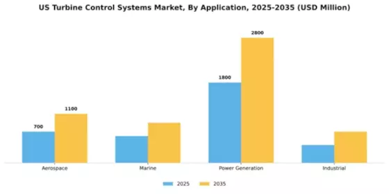 US Turbine Control Systems Market Segment Image 0