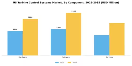 US Turbine Control Systems Market Segment Image 1