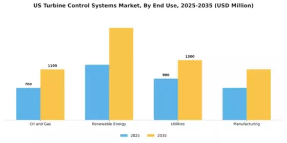 US Turbine Control Systems Market Segment Image 2