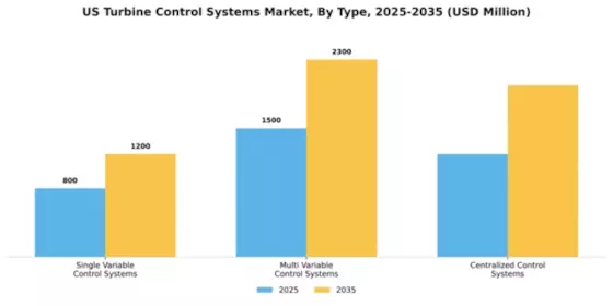 US Turbine Control Systems Market Segment Image 3