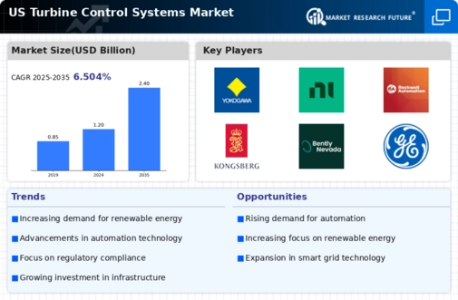 US Turbine Control Systems Market Infographic