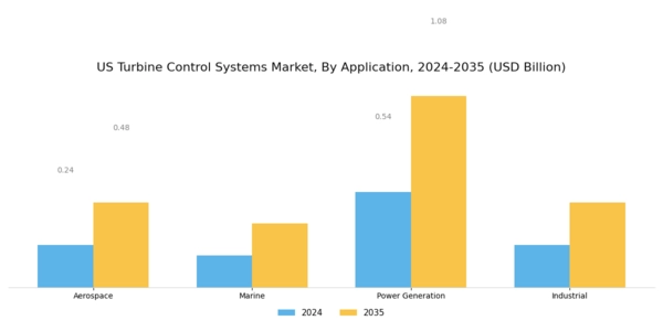 US Turbine Control Systems Market Segment Image 0