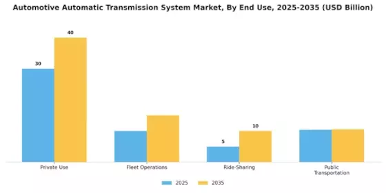 Automatic Transmission Market Segment Image 1