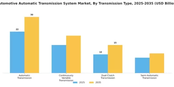 Automatic Transmission Market Segment Image 2