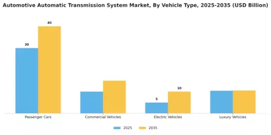 Automatic Transmission Market Segment Image 3