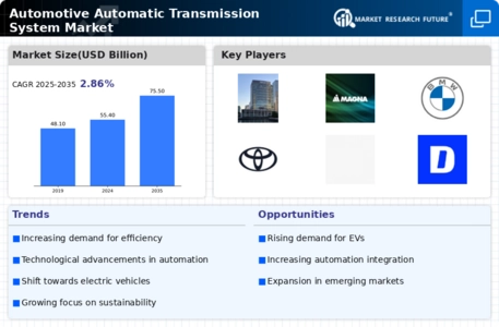 Automatic Transmission Market Infographic