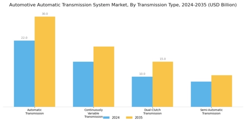 Automatic Transmission Market Segment Image 0