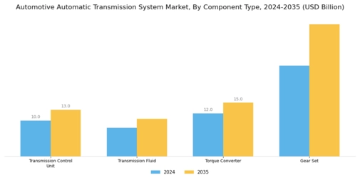 Automatic Transmission Market Segment Image 2